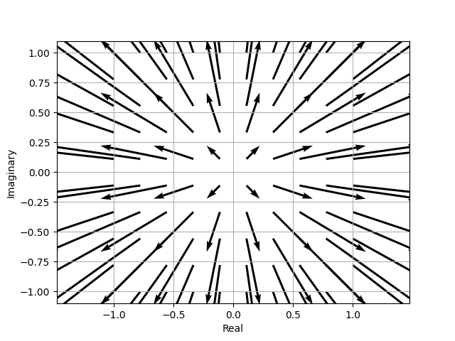 Arrow plot of complex numbers