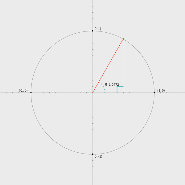 Unit circle: implemented with Processing