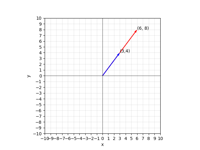 Vectors (3, 4), (6, 8)