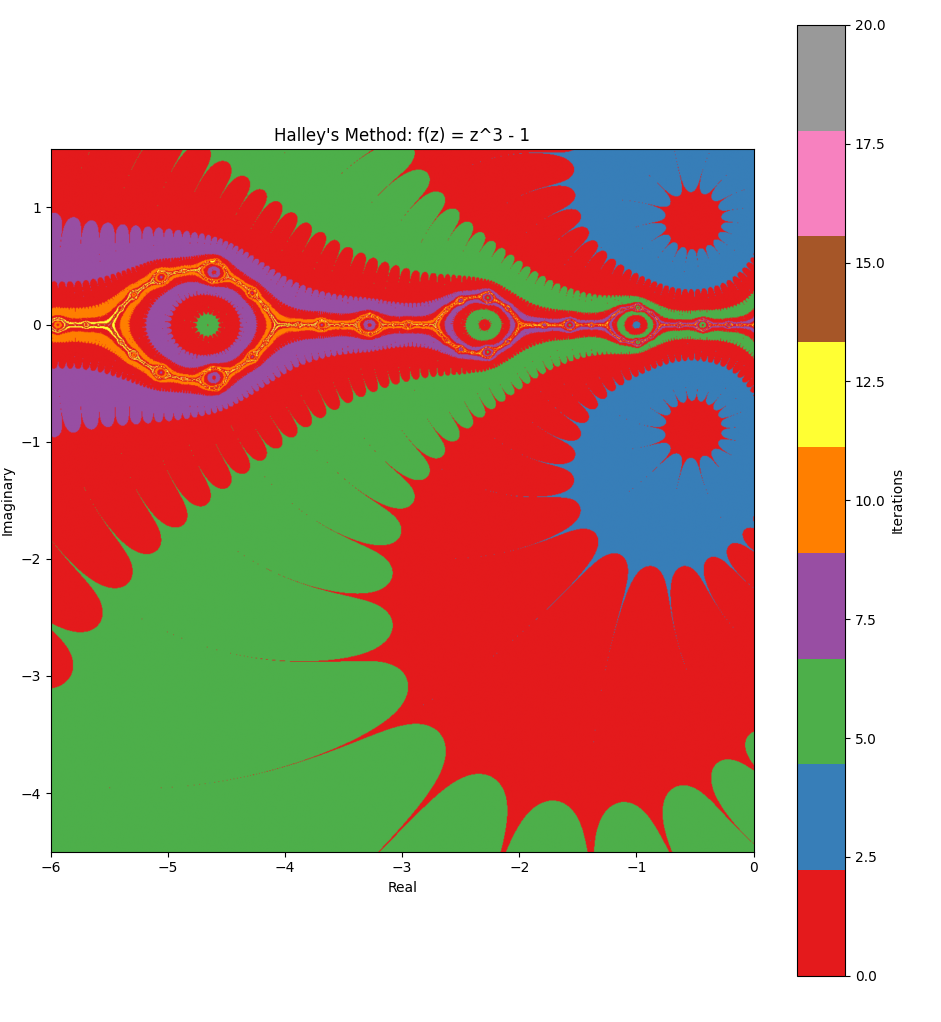 xmin: -6, xmax: 0, ymin:-4.5, ymax: 1.5, z^3 - 1