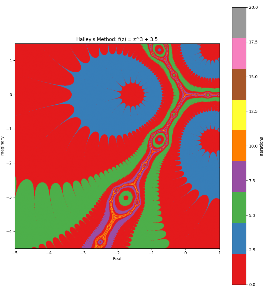 xmin: -5, xmax: 1, ymin:-4.5, ymax: 1.5, z^3 + 3.5